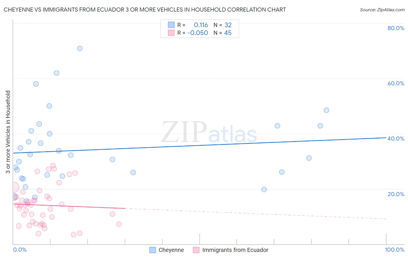 Cheyenne vs Immigrants from Ecuador 3 or more Vehicles in Household