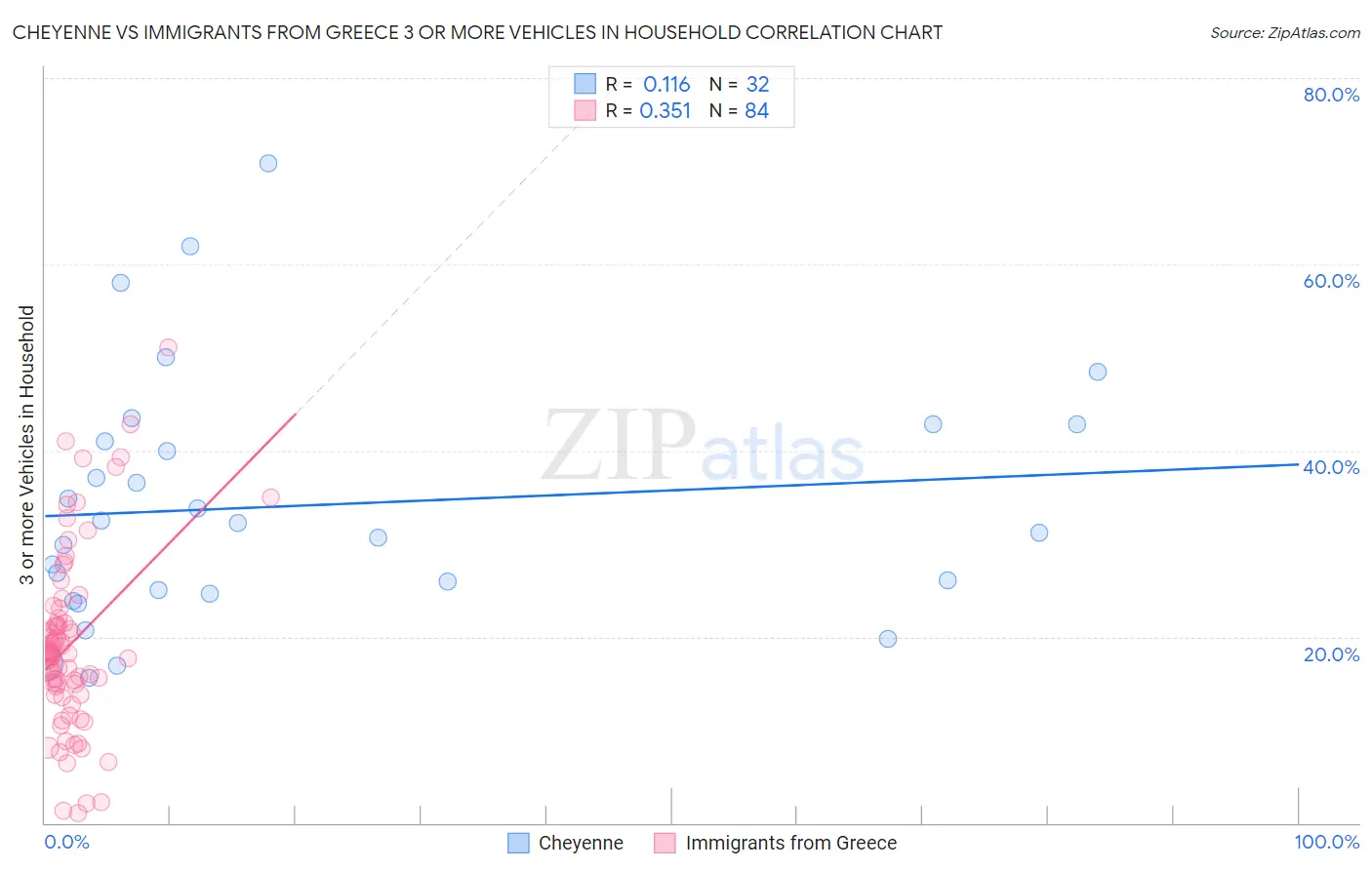 Cheyenne vs Immigrants from Greece 3 or more Vehicles in Household