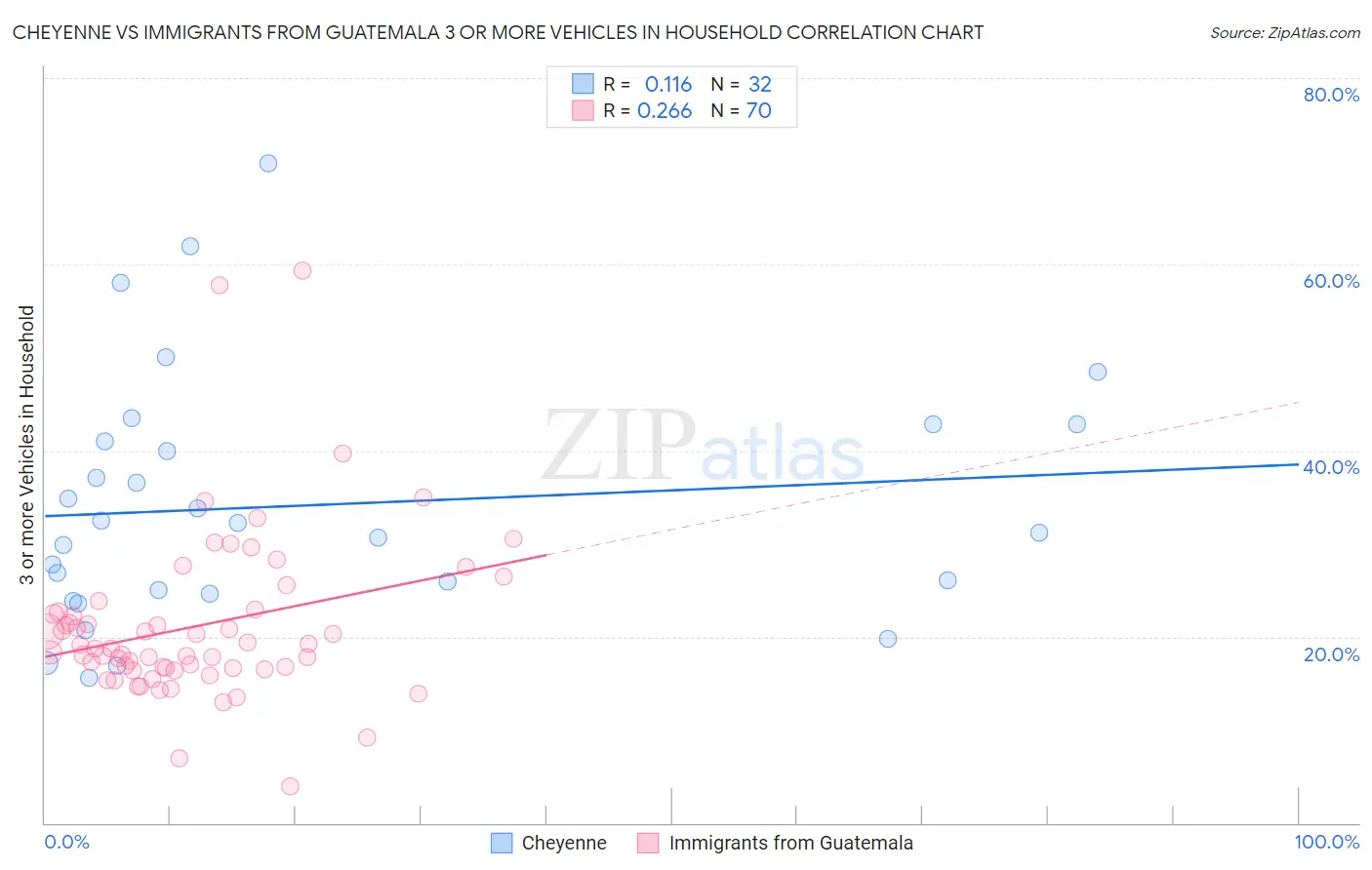 Cheyenne vs Immigrants from Guatemala 3 or more Vehicles in Household