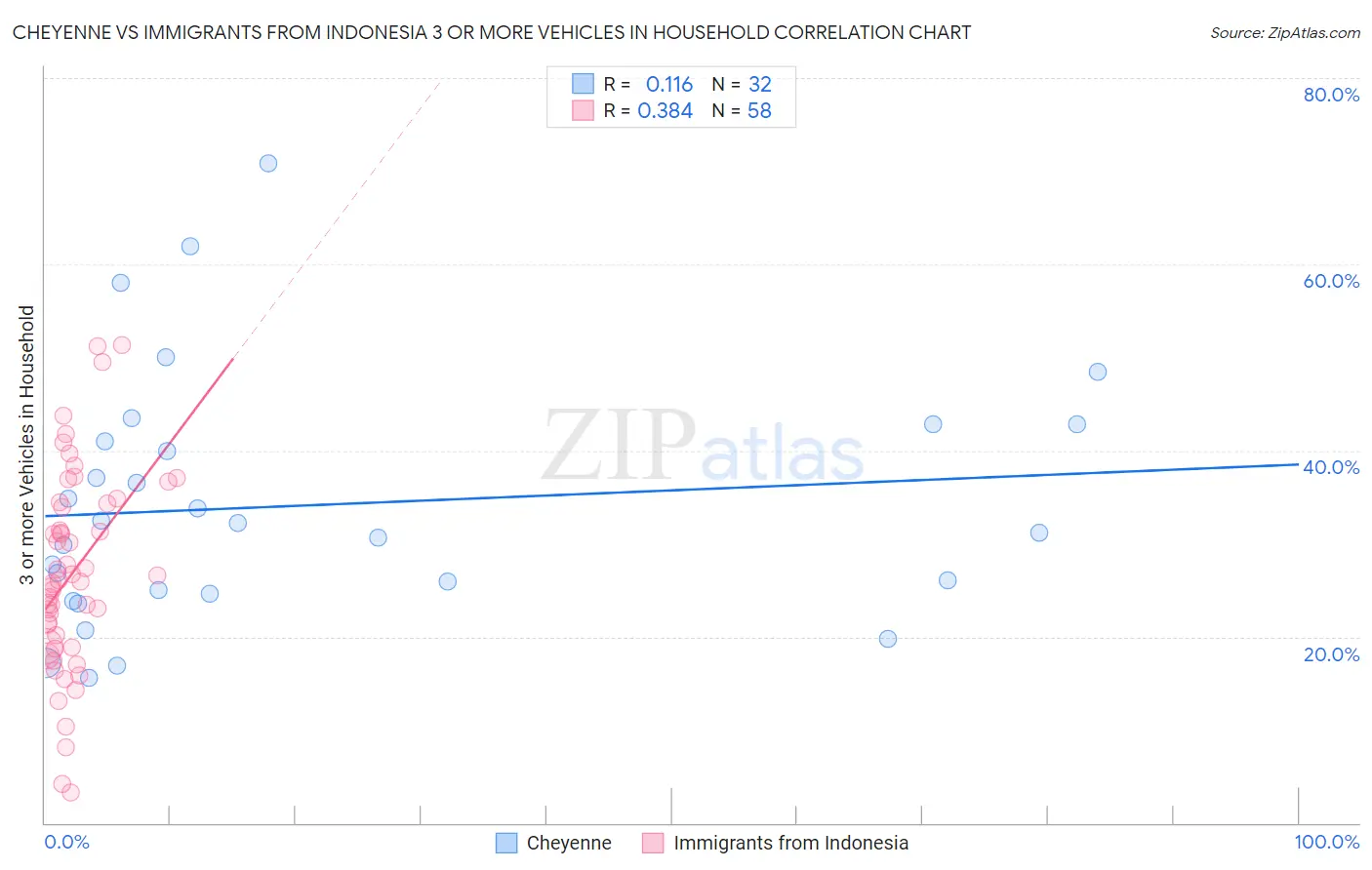 Cheyenne vs Immigrants from Indonesia 3 or more Vehicles in Household