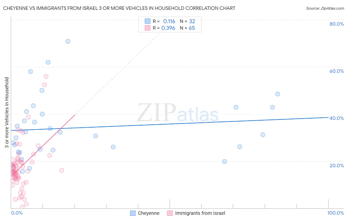 Cheyenne vs Immigrants from Israel 3 or more Vehicles in Household