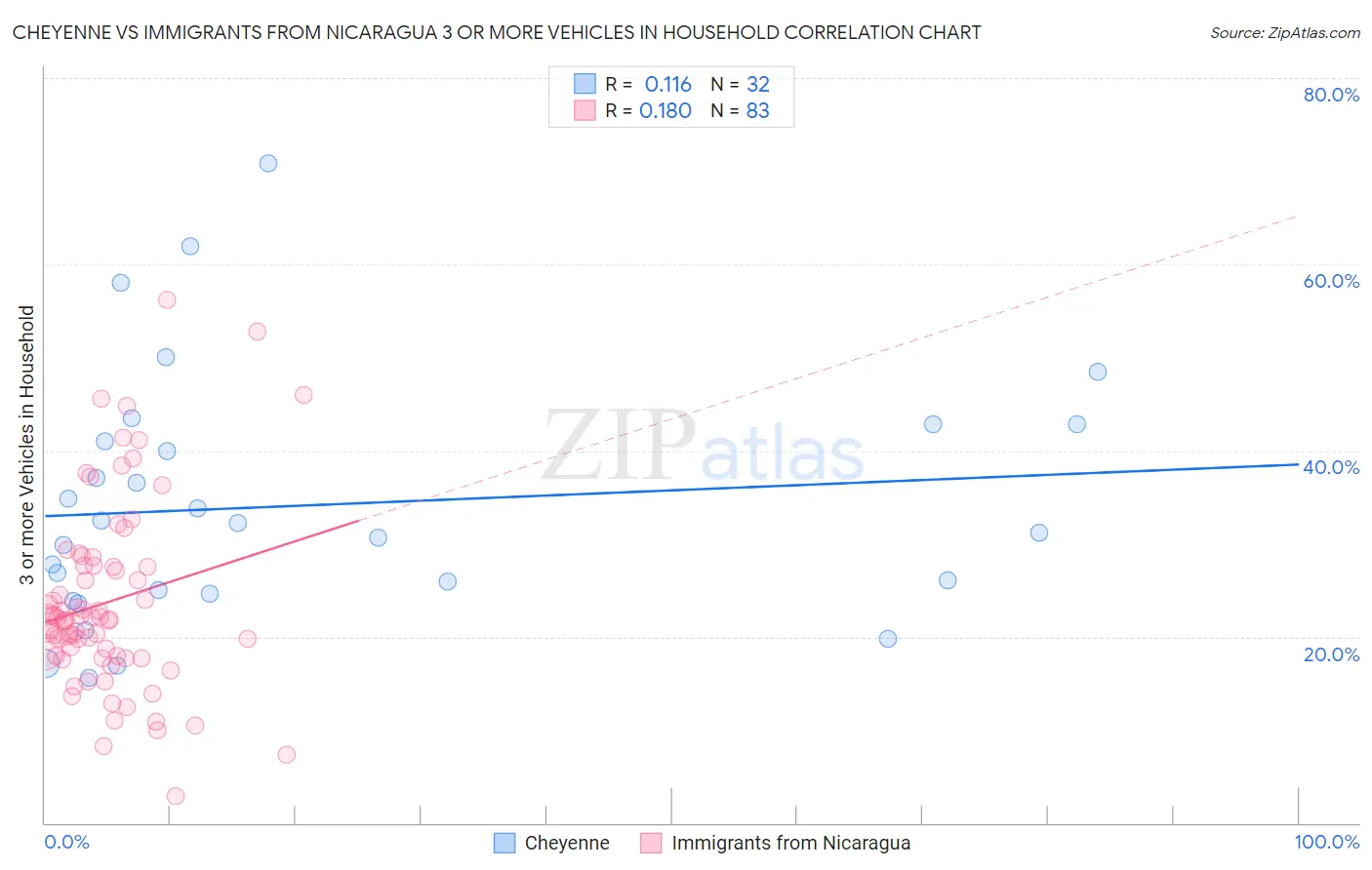 Cheyenne vs Immigrants from Nicaragua 3 or more Vehicles in Household