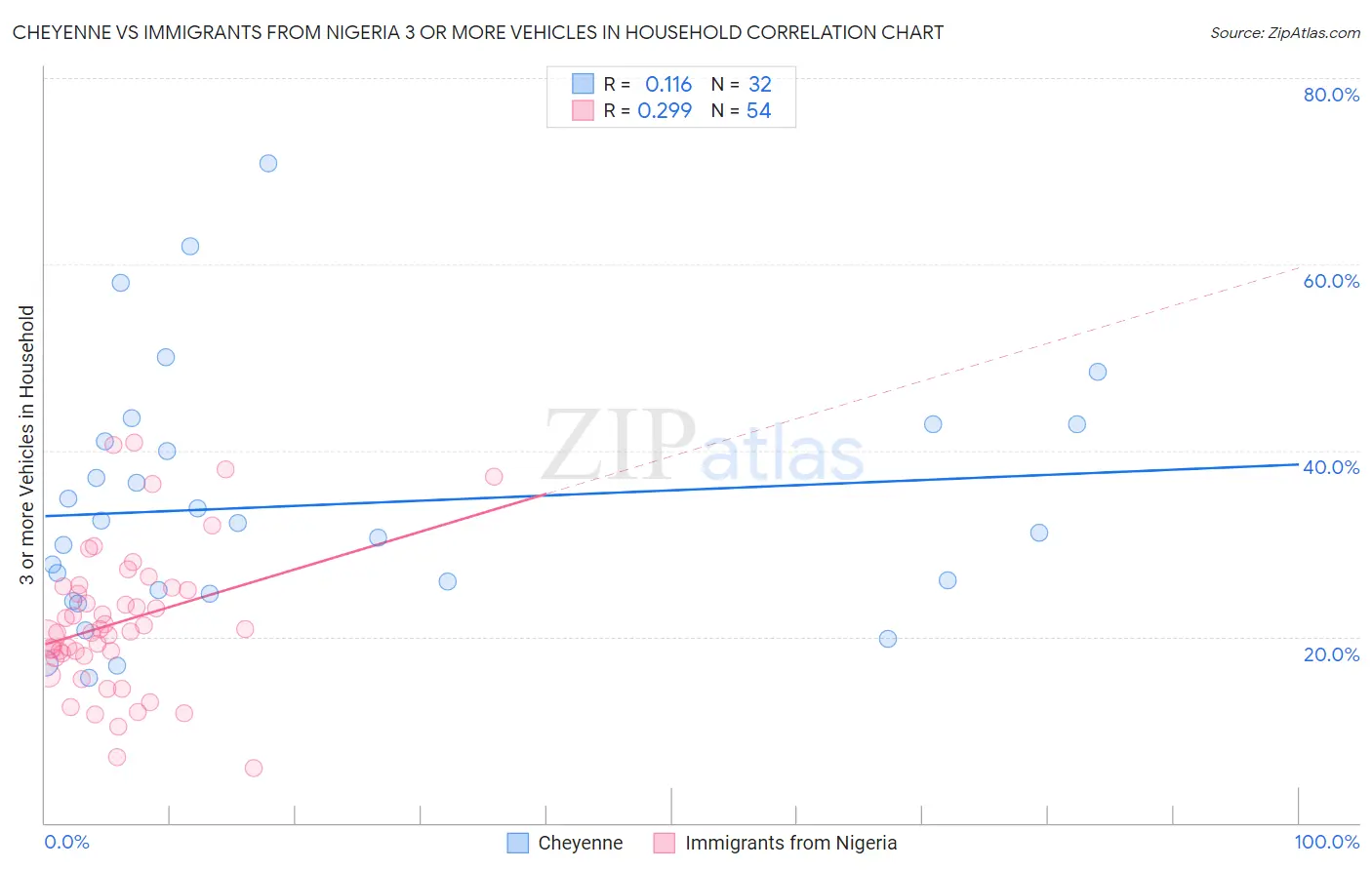 Cheyenne vs Immigrants from Nigeria 3 or more Vehicles in Household