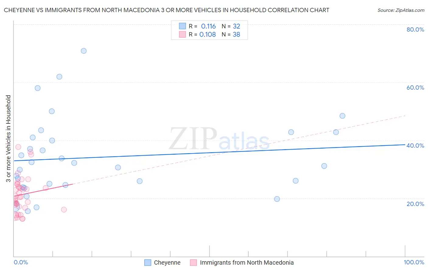 Cheyenne vs Immigrants from North Macedonia 3 or more Vehicles in Household