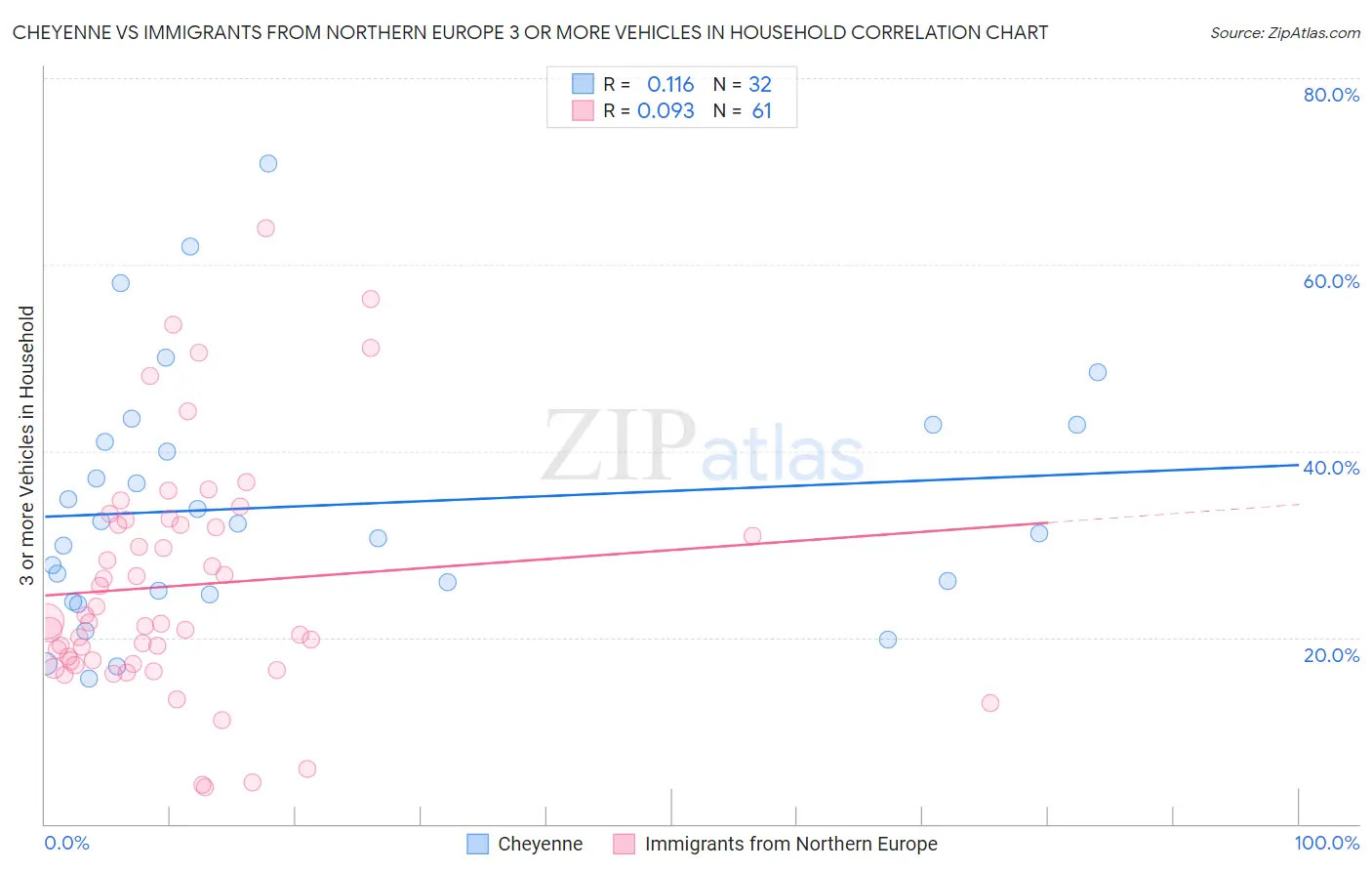 Cheyenne vs Immigrants from Northern Europe 3 or more Vehicles in Household