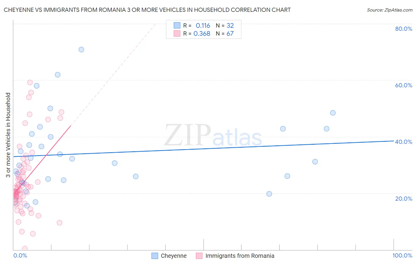 Cheyenne vs Immigrants from Romania 3 or more Vehicles in Household