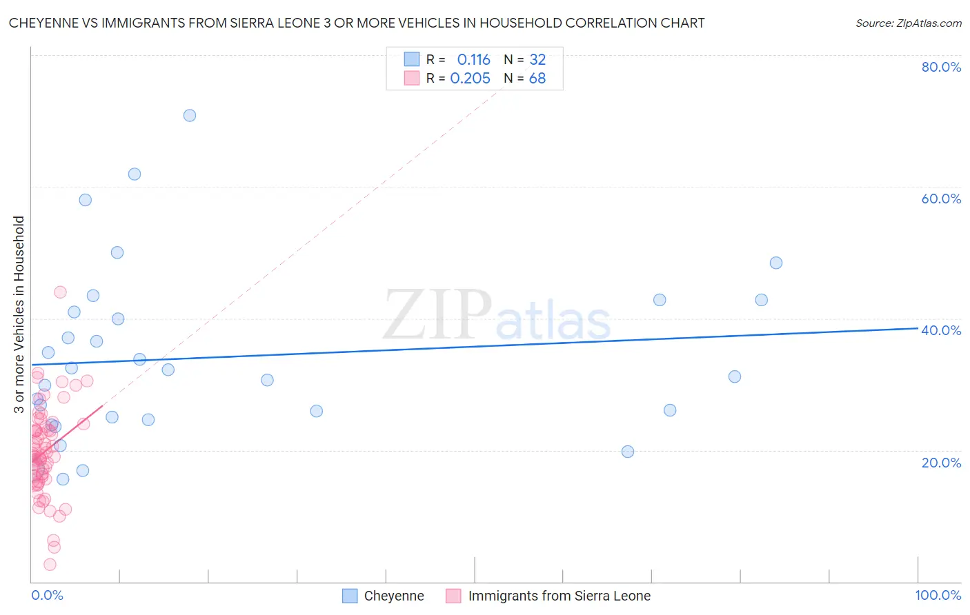 Cheyenne vs Immigrants from Sierra Leone 3 or more Vehicles in Household