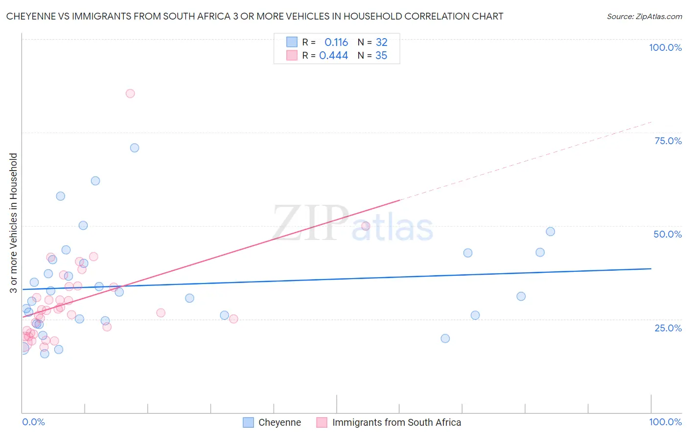 Cheyenne vs Immigrants from South Africa 3 or more Vehicles in Household