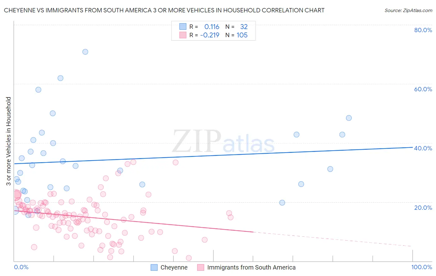 Cheyenne vs Immigrants from South America 3 or more Vehicles in Household