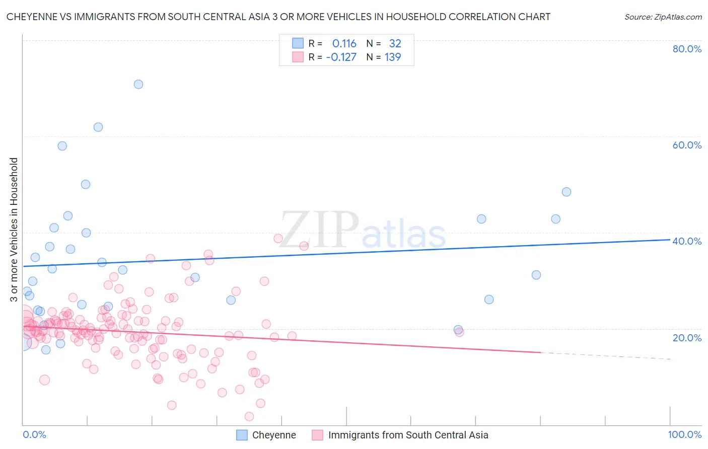 Cheyenne vs Immigrants from South Central Asia 3 or more Vehicles in Household