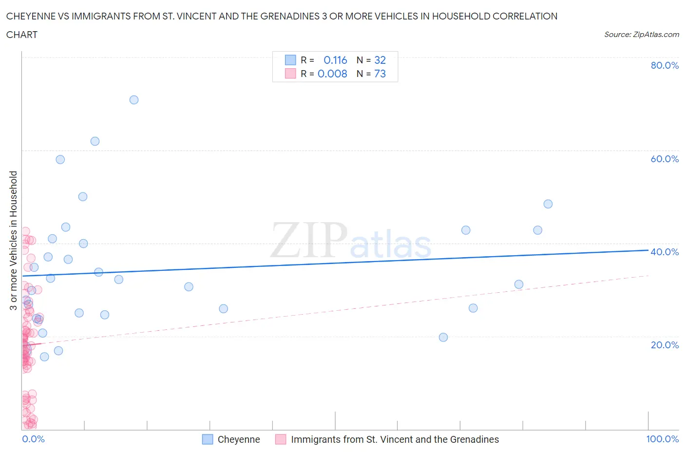Cheyenne vs Immigrants from St. Vincent and the Grenadines 3 or more Vehicles in Household