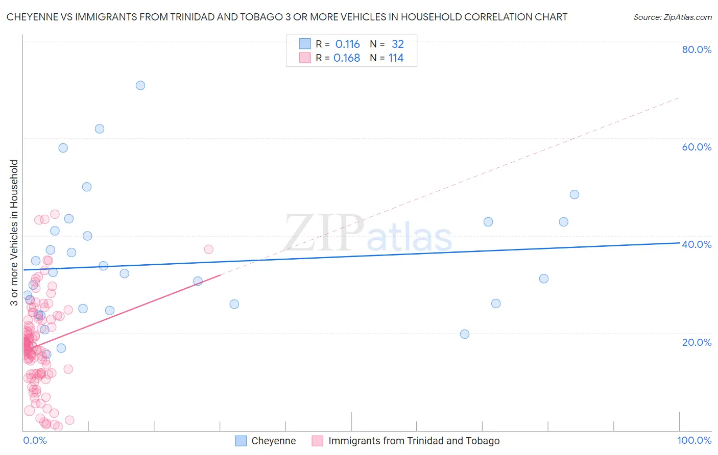 Cheyenne vs Immigrants from Trinidad and Tobago 3 or more Vehicles in Household