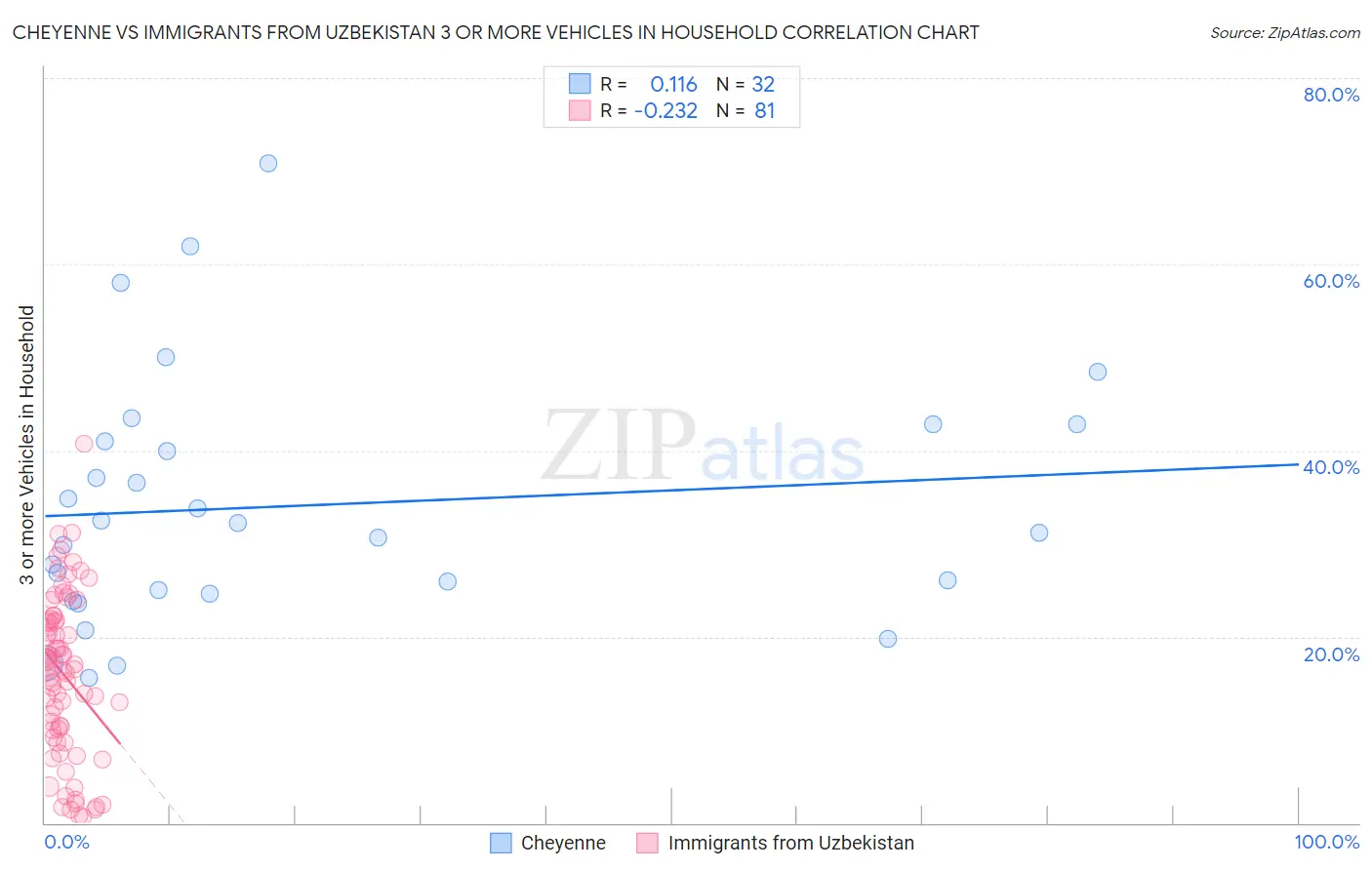 Cheyenne vs Immigrants from Uzbekistan 3 or more Vehicles in Household