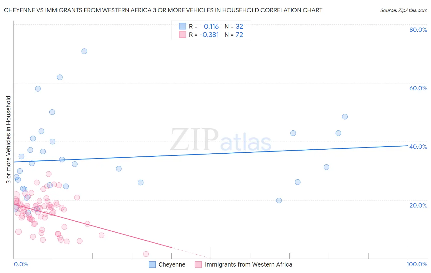 Cheyenne vs Immigrants from Western Africa 3 or more Vehicles in Household