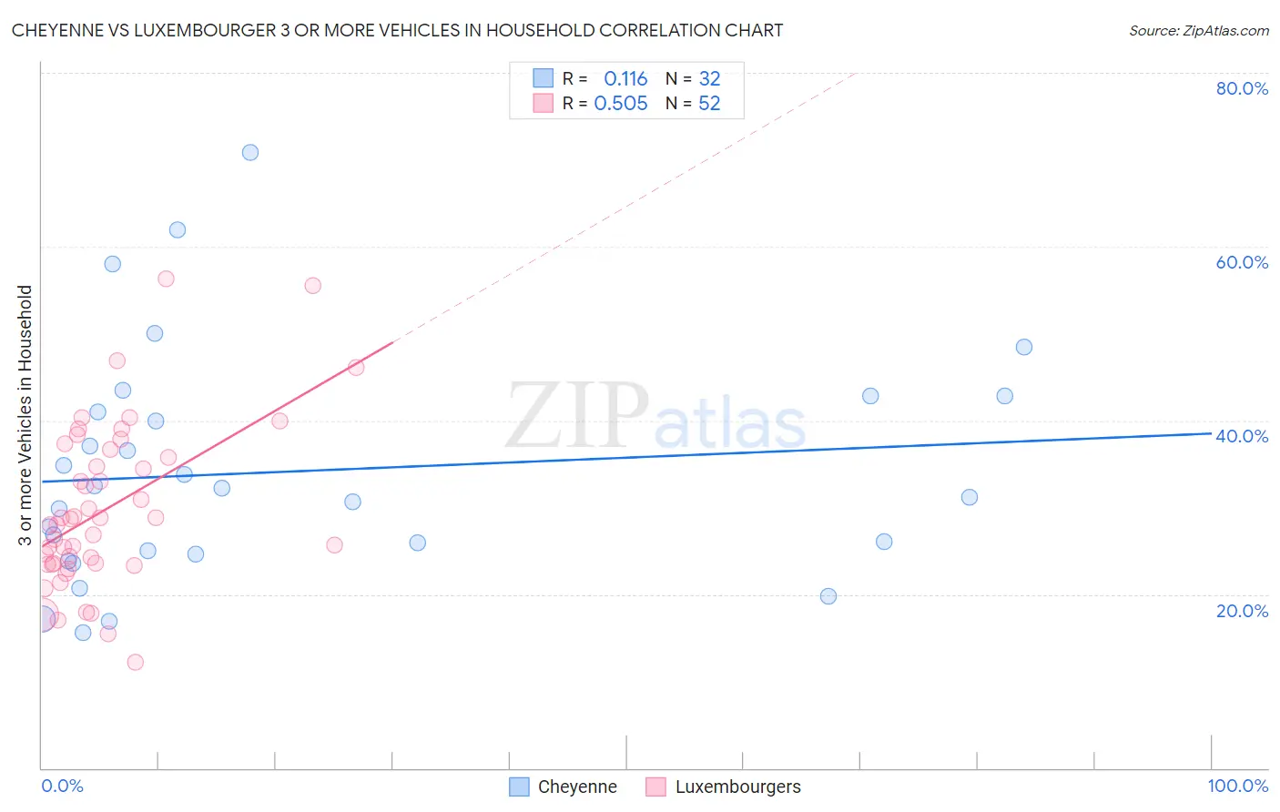 Cheyenne vs Luxembourger 3 or more Vehicles in Household