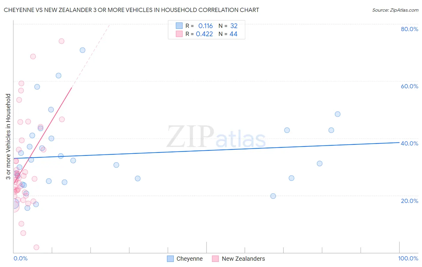 Cheyenne vs New Zealander 3 or more Vehicles in Household