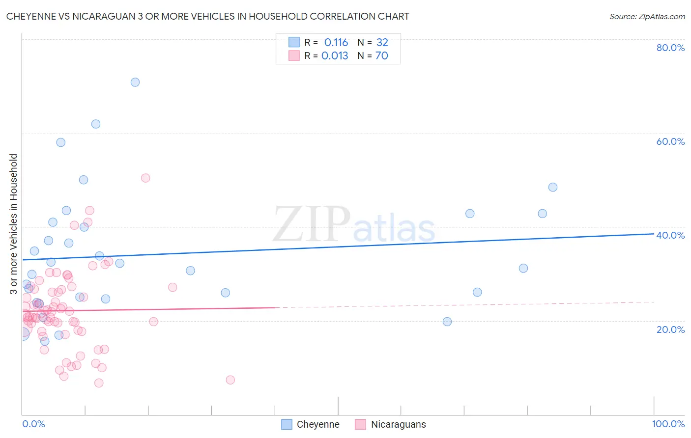 Cheyenne vs Nicaraguan 3 or more Vehicles in Household
