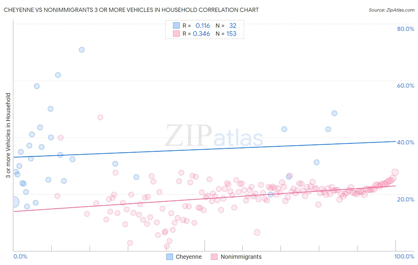 Cheyenne vs Nonimmigrants 3 or more Vehicles in Household