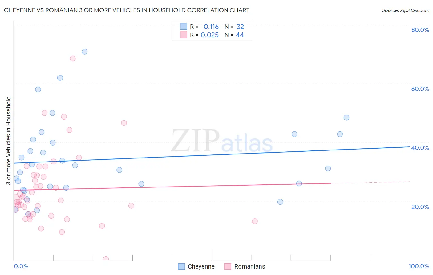 Cheyenne vs Romanian 3 or more Vehicles in Household