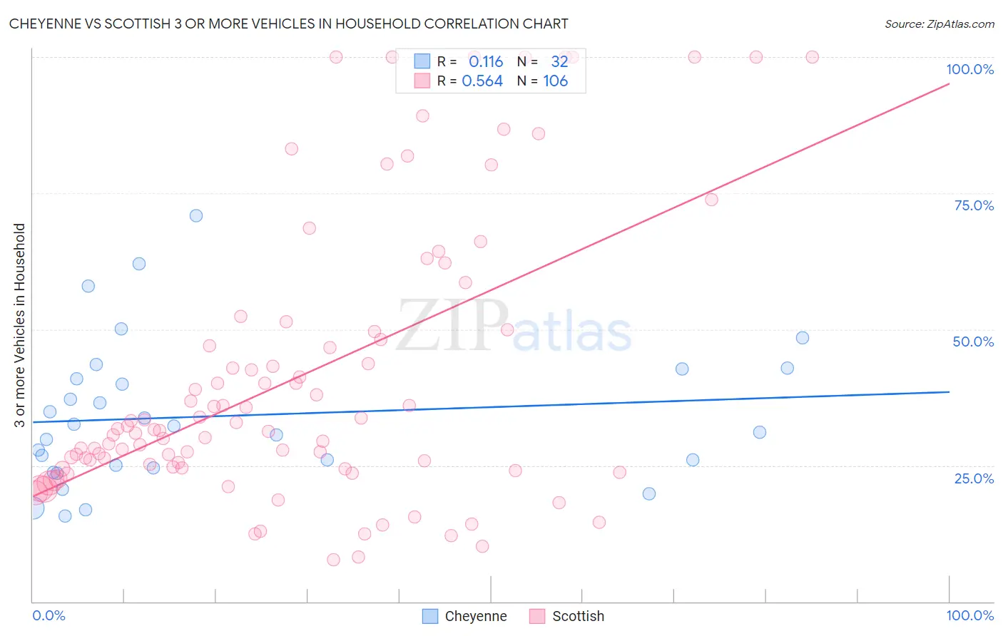 Cheyenne vs Scottish 3 or more Vehicles in Household