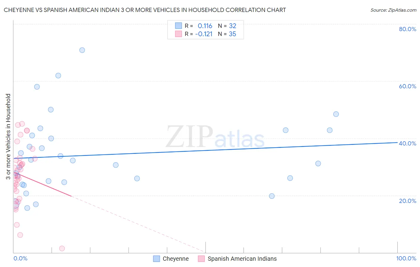 Cheyenne vs Spanish American Indian 3 or more Vehicles in Household