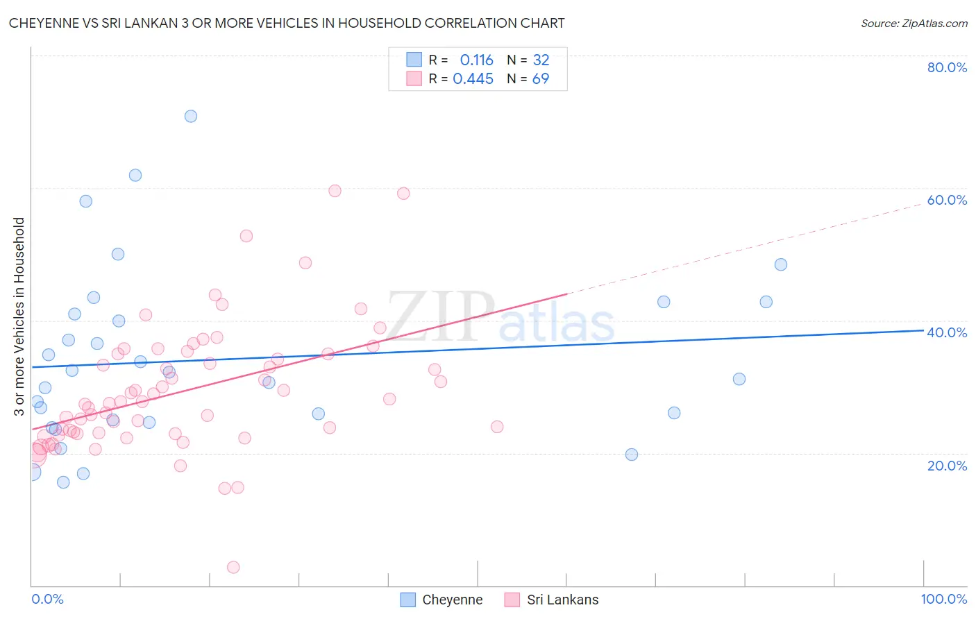 Cheyenne vs Sri Lankan 3 or more Vehicles in Household