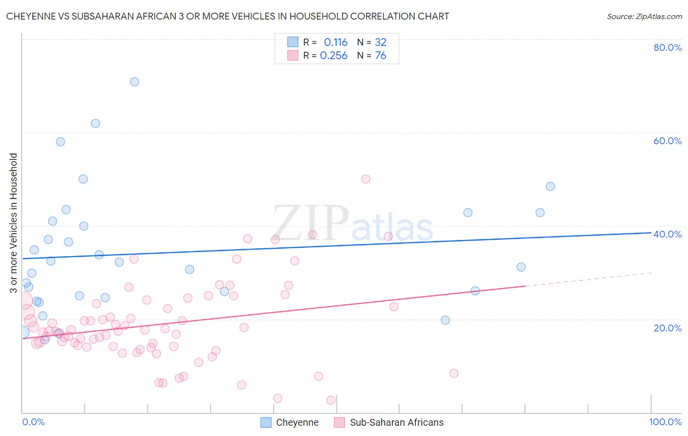 Cheyenne vs Subsaharan African 3 or more Vehicles in Household