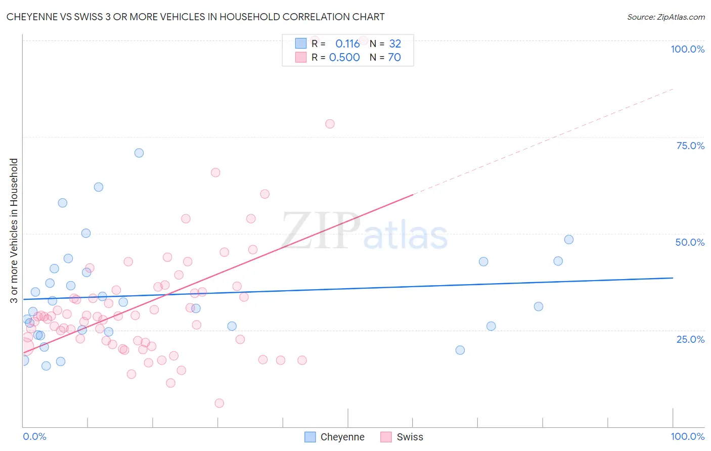 Cheyenne vs Swiss 3 or more Vehicles in Household