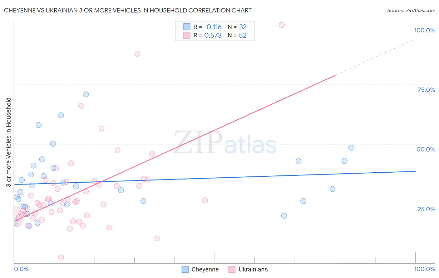 Cheyenne vs Ukrainian 3 or more Vehicles in Household