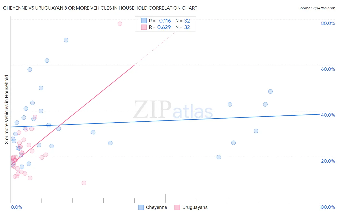 Cheyenne vs Uruguayan 3 or more Vehicles in Household