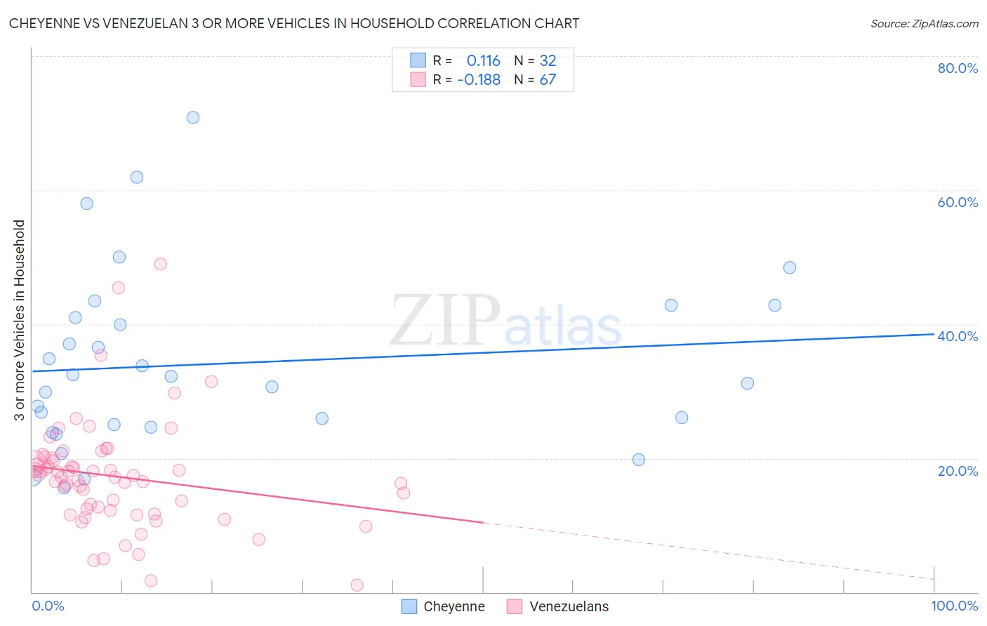Cheyenne vs Venezuelan 3 or more Vehicles in Household