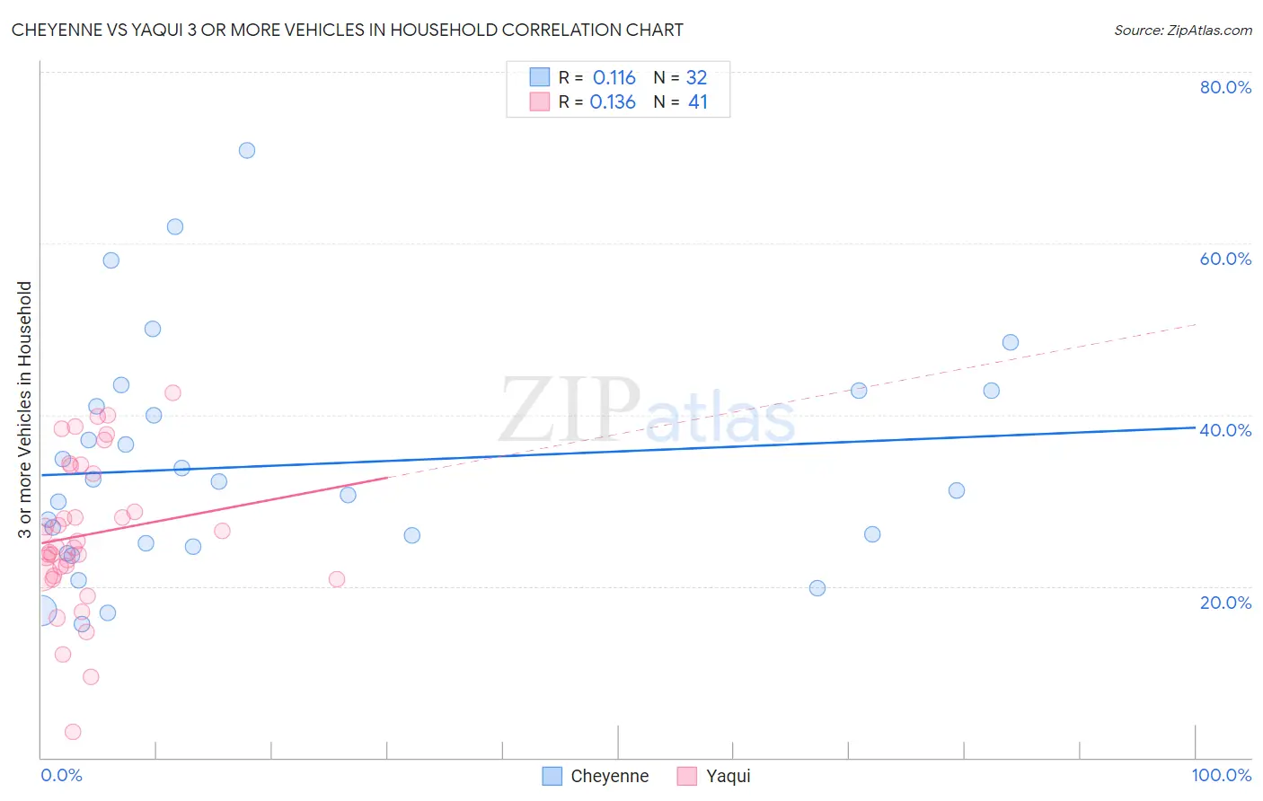 Cheyenne vs Yaqui 3 or more Vehicles in Household