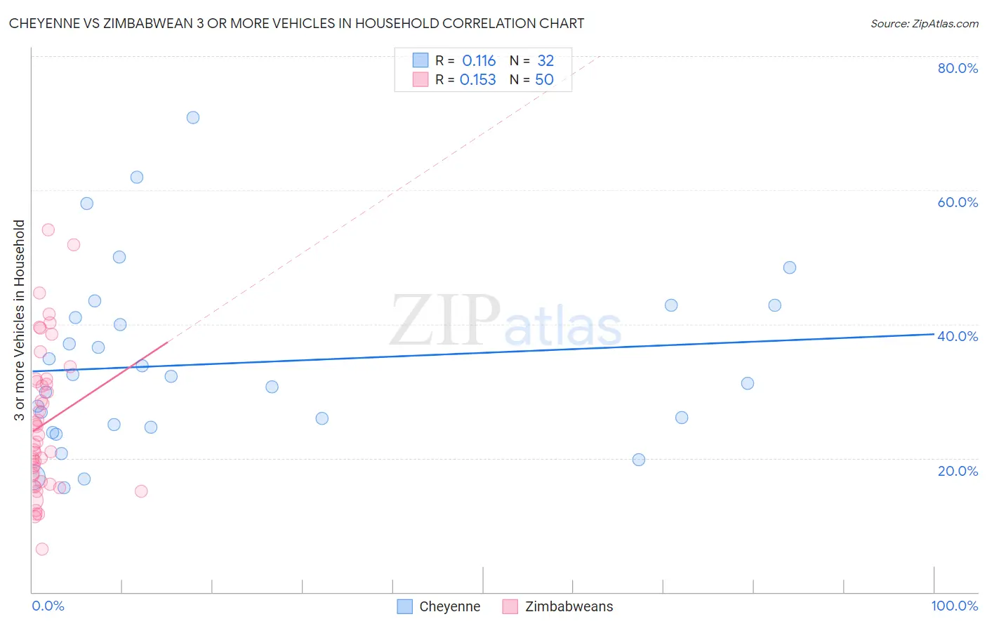 Cheyenne vs Zimbabwean 3 or more Vehicles in Household