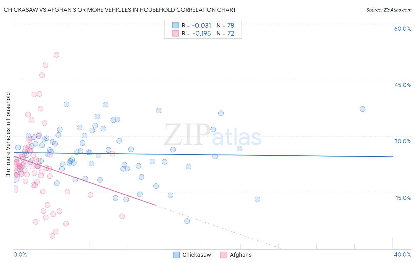 Chickasaw vs Afghan 3 or more Vehicles in Household