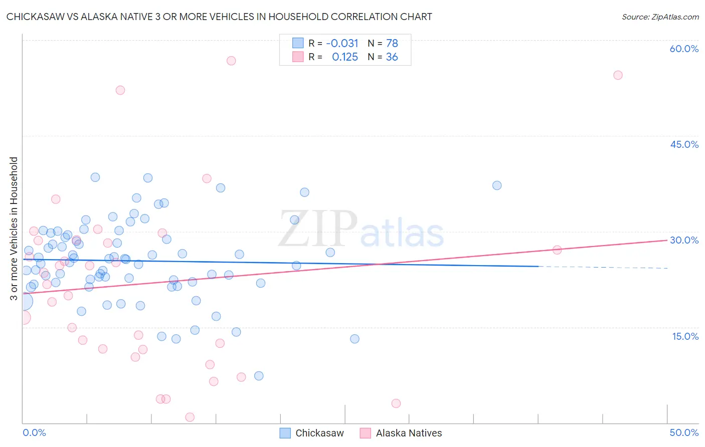 Chickasaw vs Alaska Native 3 or more Vehicles in Household