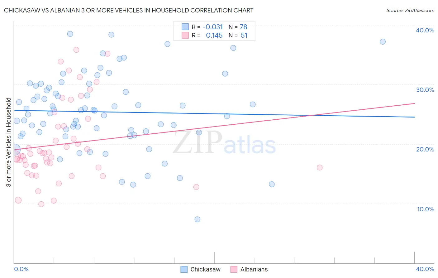 Chickasaw vs Albanian 3 or more Vehicles in Household