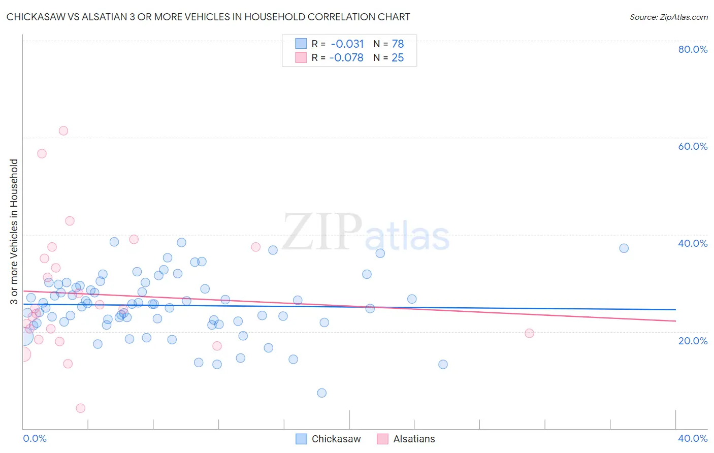 Chickasaw vs Alsatian 3 or more Vehicles in Household