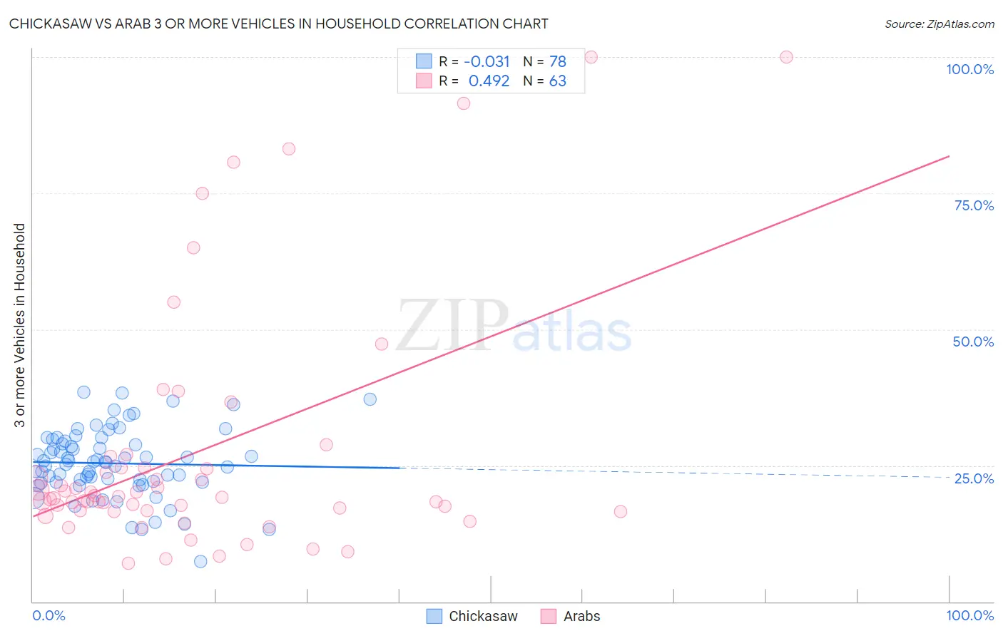 Chickasaw vs Arab 3 or more Vehicles in Household