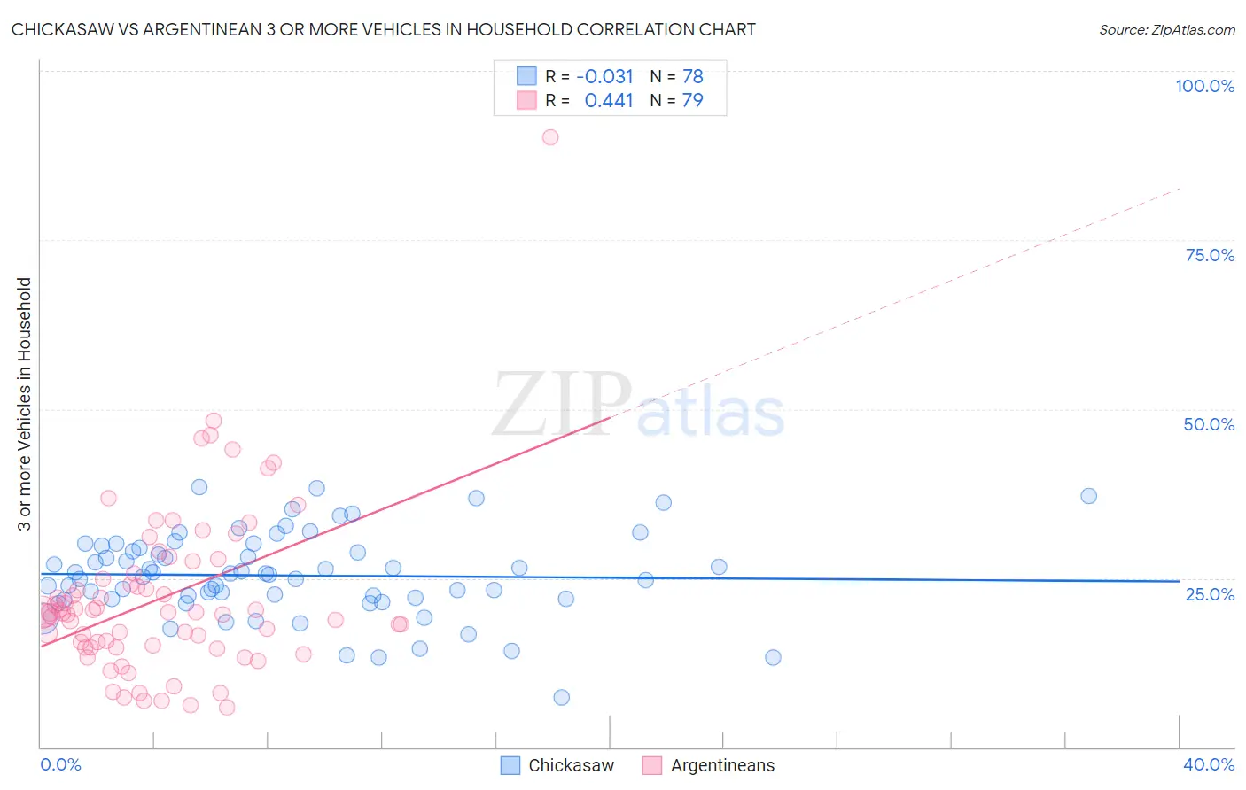 Chickasaw vs Argentinean 3 or more Vehicles in Household