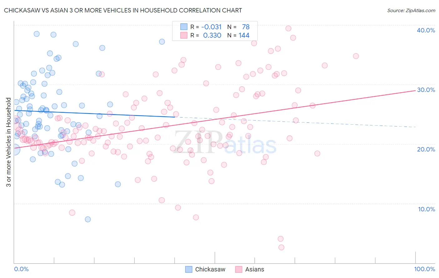 Chickasaw vs Asian 3 or more Vehicles in Household