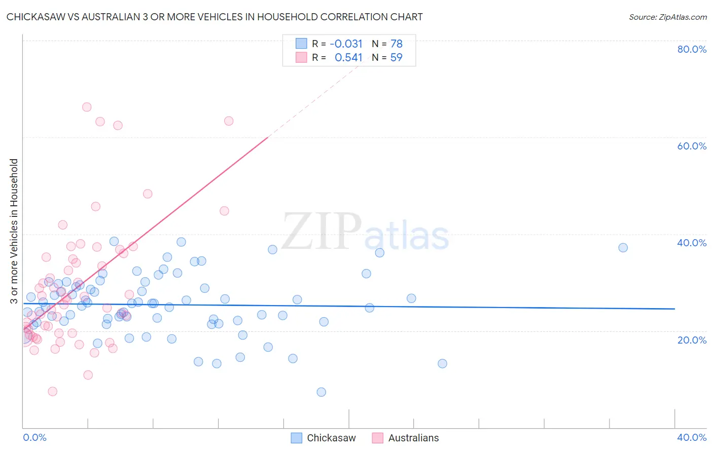 Chickasaw vs Australian 3 or more Vehicles in Household