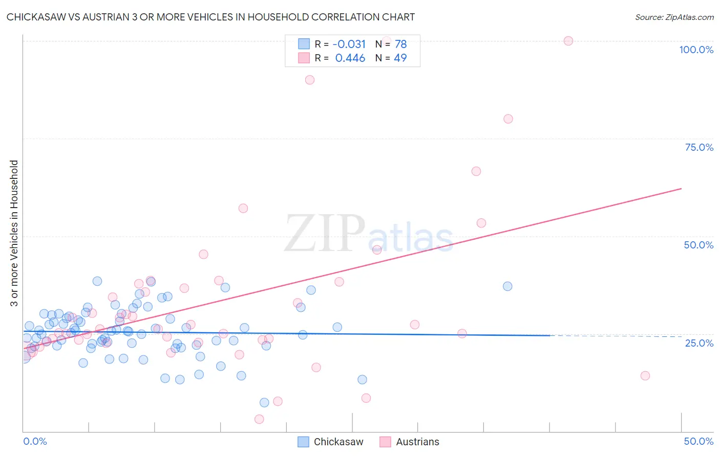 Chickasaw vs Austrian 3 or more Vehicles in Household