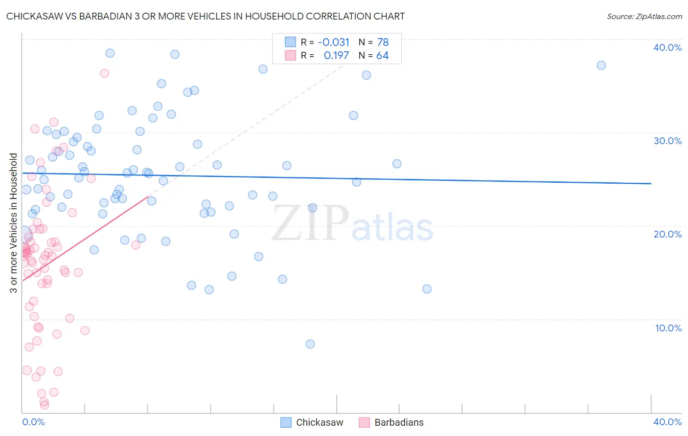 Chickasaw vs Barbadian 3 or more Vehicles in Household