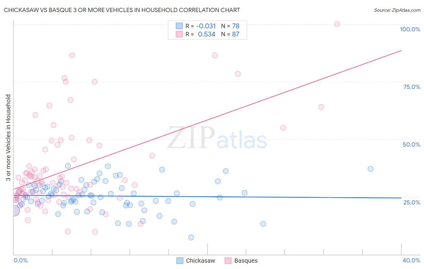 Chickasaw vs Basque 3 or more Vehicles in Household