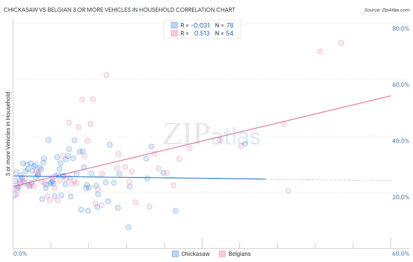 Chickasaw vs Belgian 3 or more Vehicles in Household