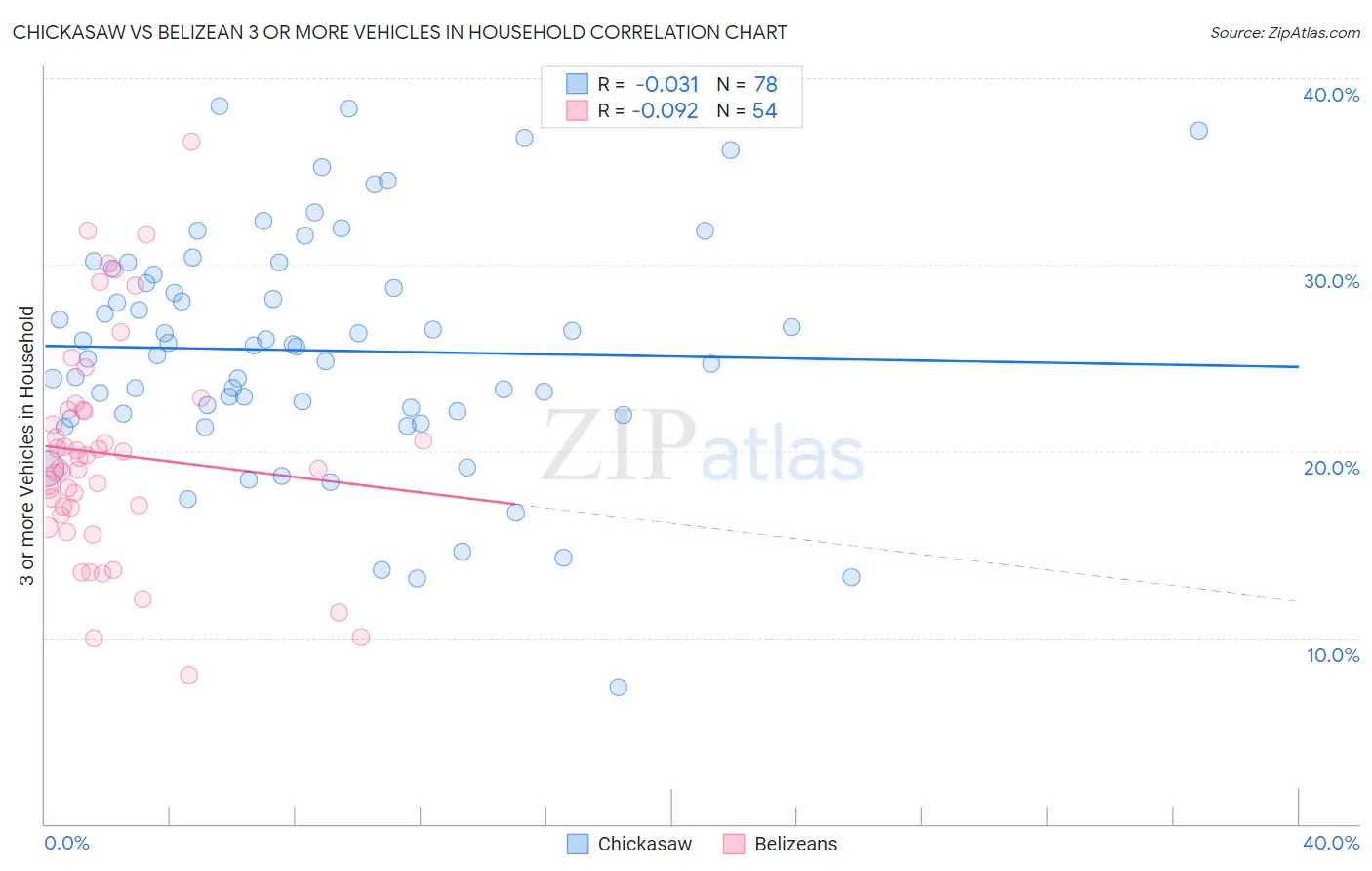 Chickasaw vs Belizean 3 or more Vehicles in Household