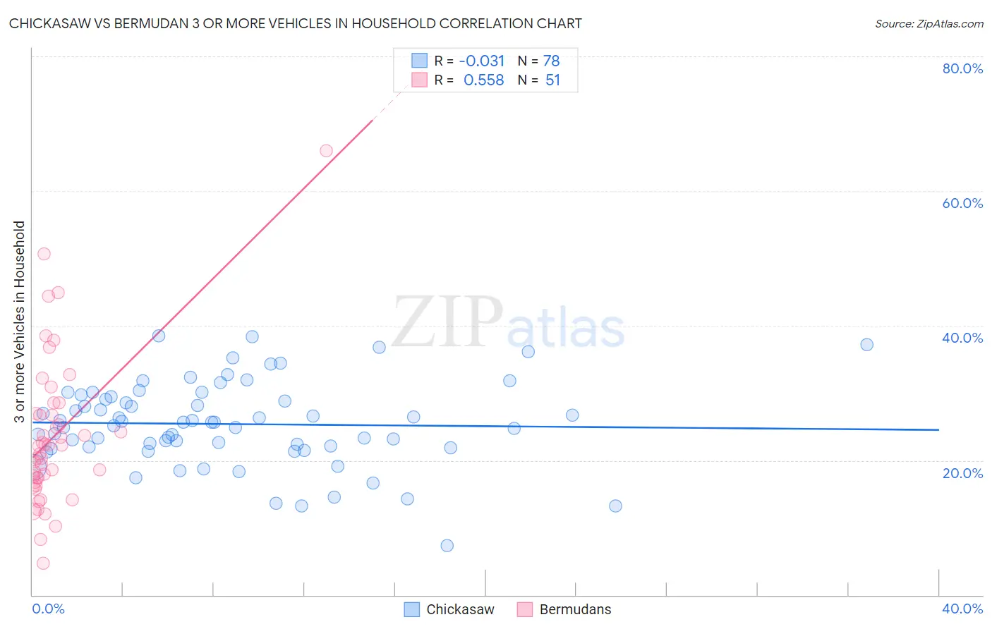 Chickasaw vs Bermudan 3 or more Vehicles in Household