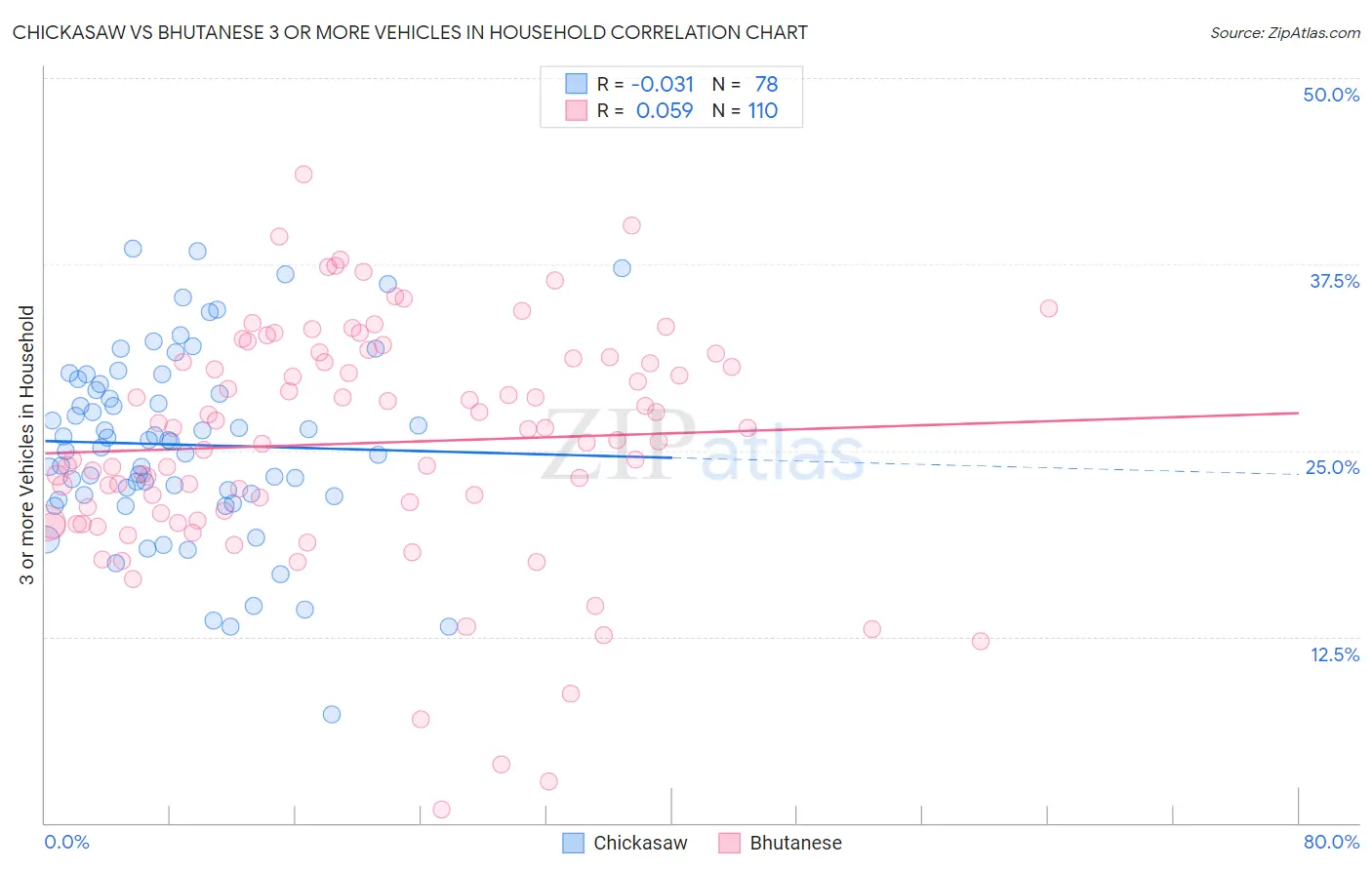 Chickasaw vs Bhutanese 3 or more Vehicles in Household