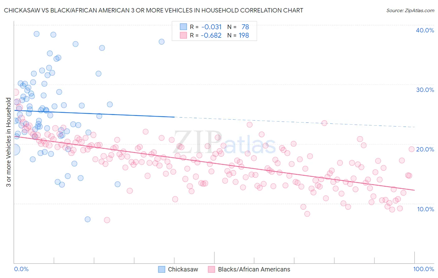 Chickasaw vs Black/African American 3 or more Vehicles in Household