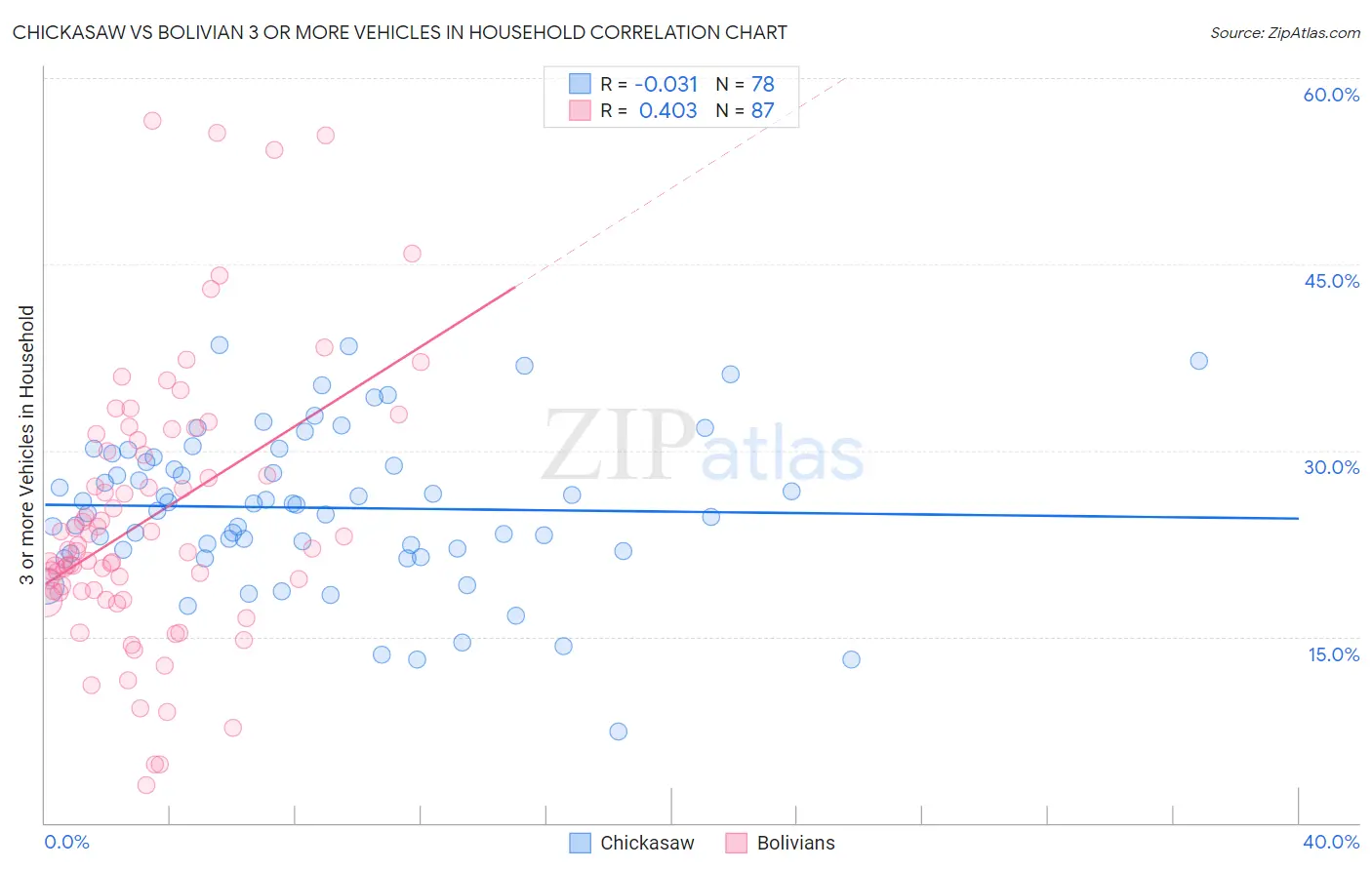 Chickasaw vs Bolivian 3 or more Vehicles in Household